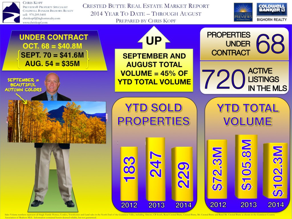 Crested Butte Real Estate Market Report Infographics