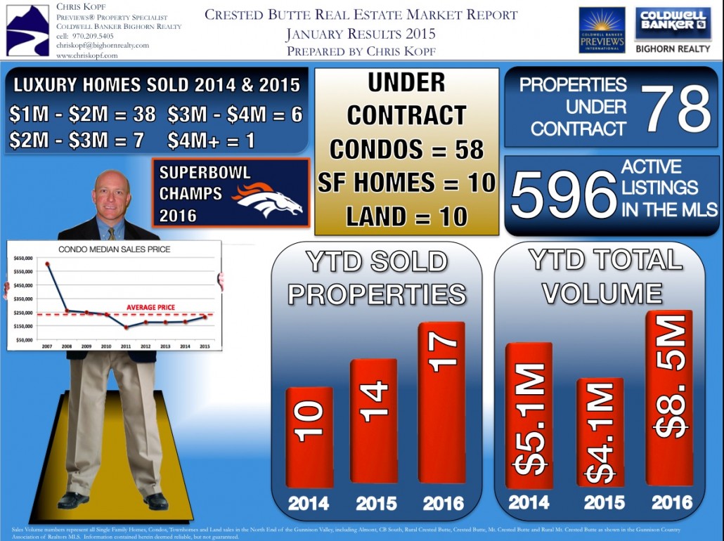 Crested Butte Real Estate Market Report January 2016