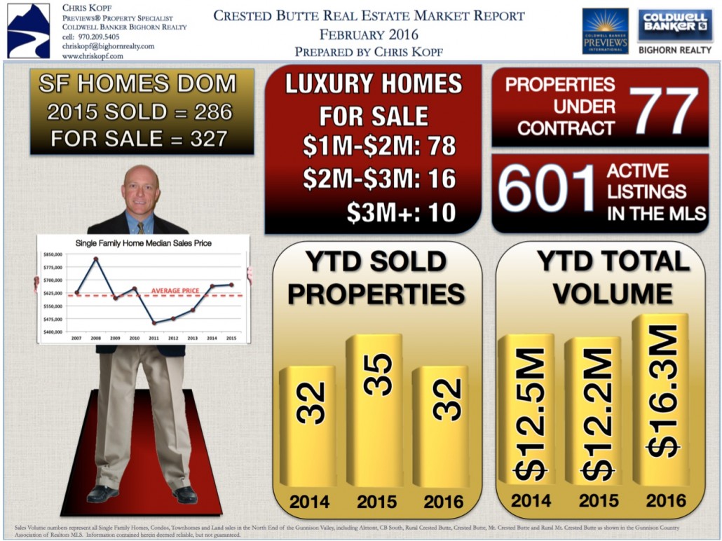 Crested Butte CO Real Estate Market