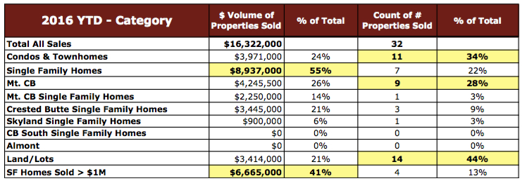 Crested Butte Real Estate Market Report February 2016