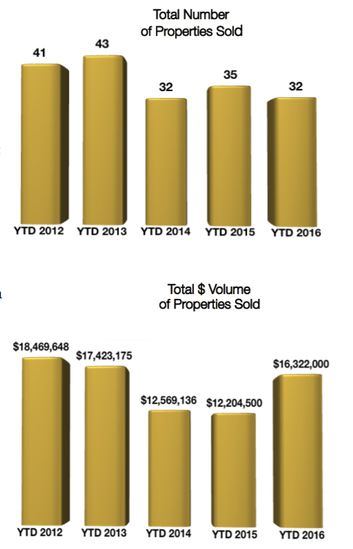 Crested Butte Real Estate Market Report February 2016