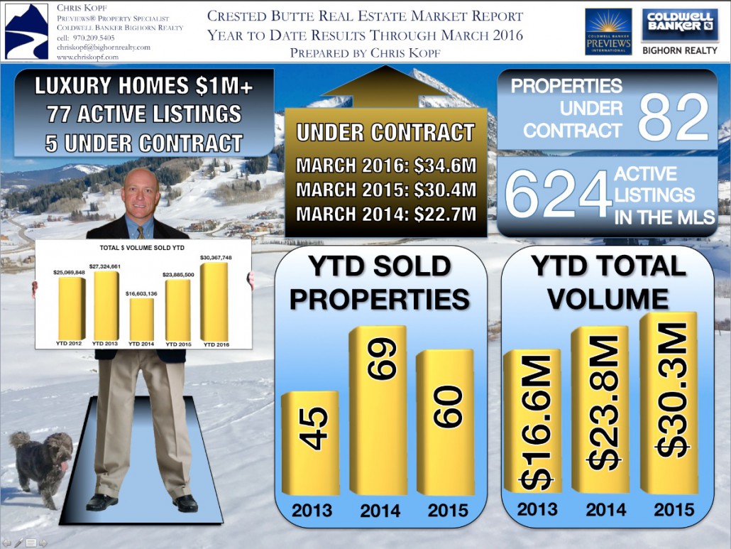 Crested Butte Real Estate Market Report March 2016