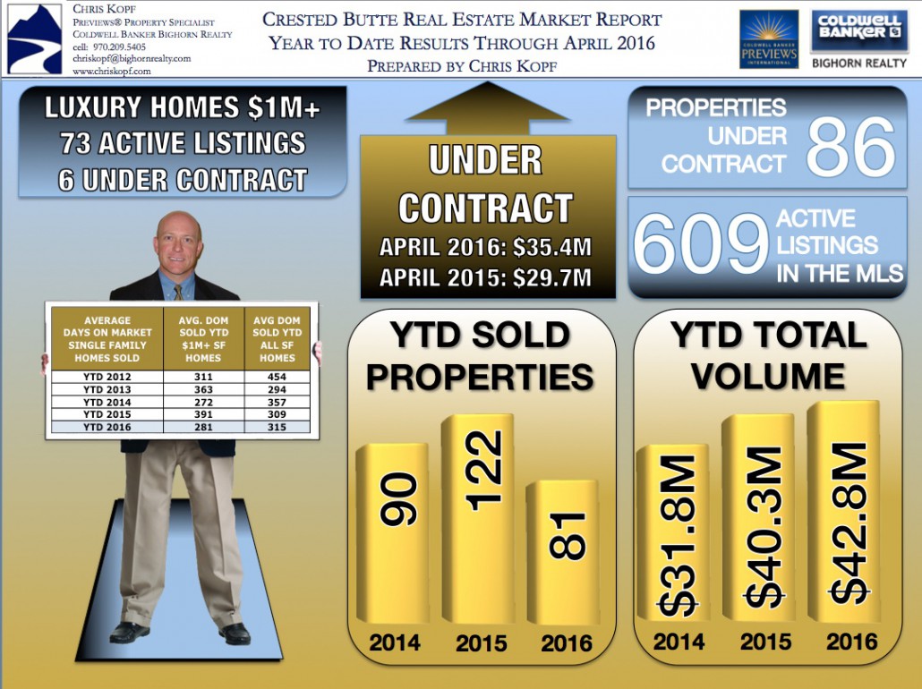 Crested Butte Real Estate Market Report April 2016