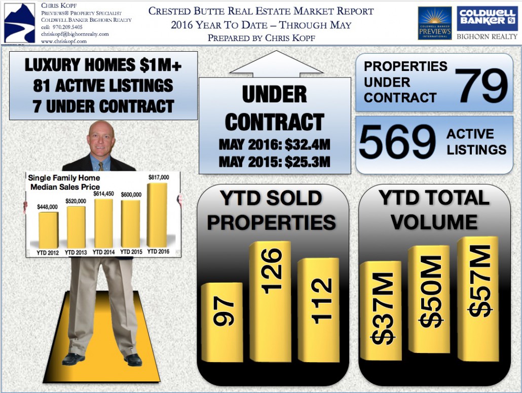 Crested Butte Real Estate Market Report MAY 2016