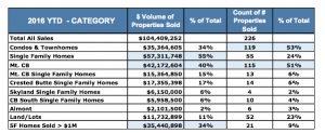 Crested Butte Real Estate Market Report August 2016