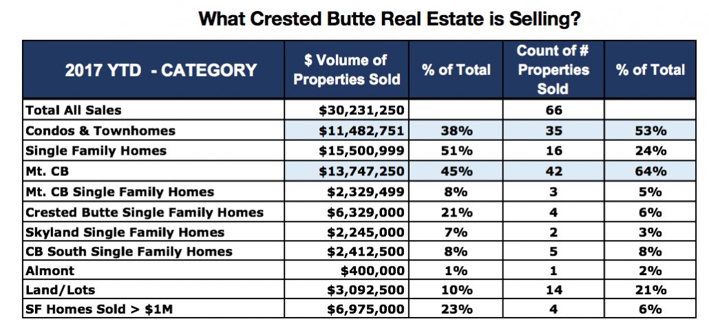 Crested Butte Real Estate Market Report March 2017