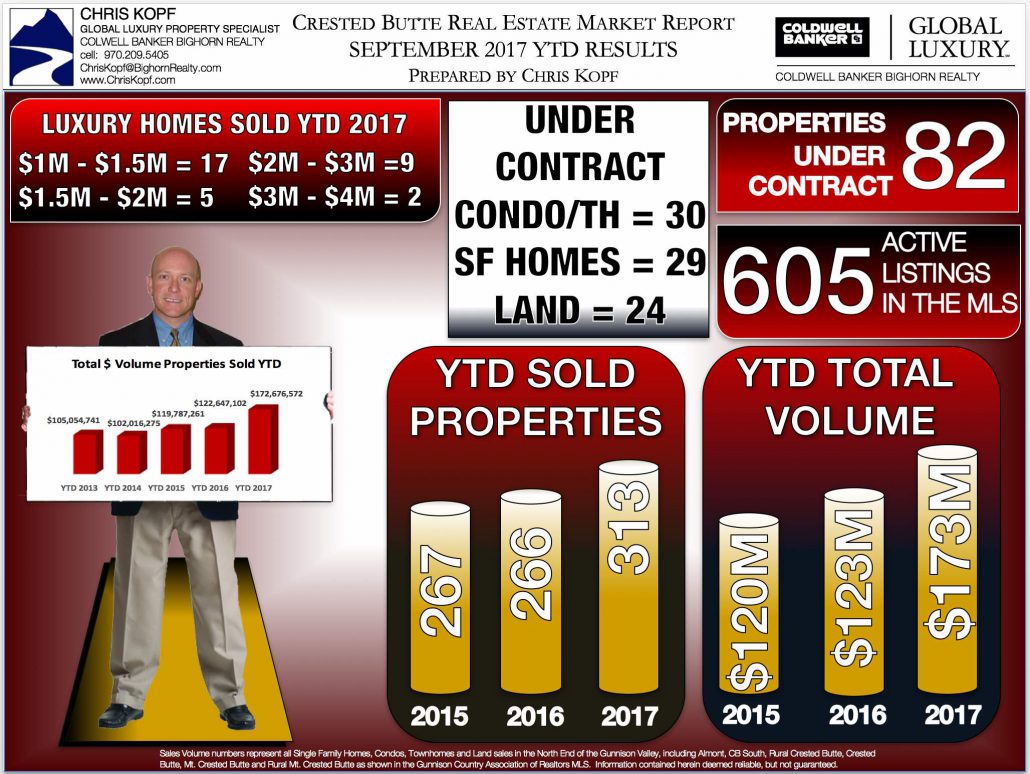 Crested Butte Real Estate Market Report September 2017