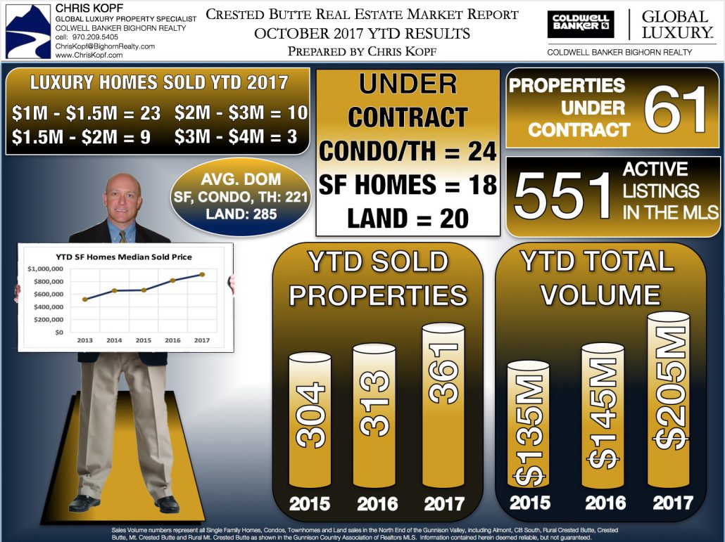 Crested Butte Real Estate Market Report October 2017