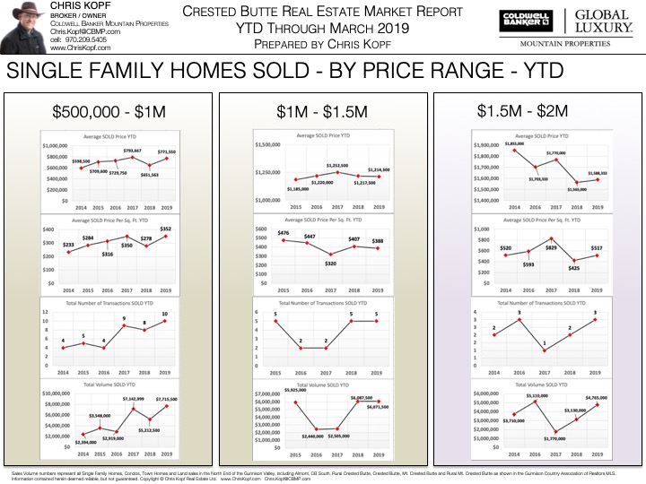 Crested Butte Real Estate Market Report YTD March