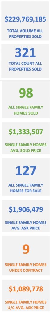 Crested Butte Real Estate Results