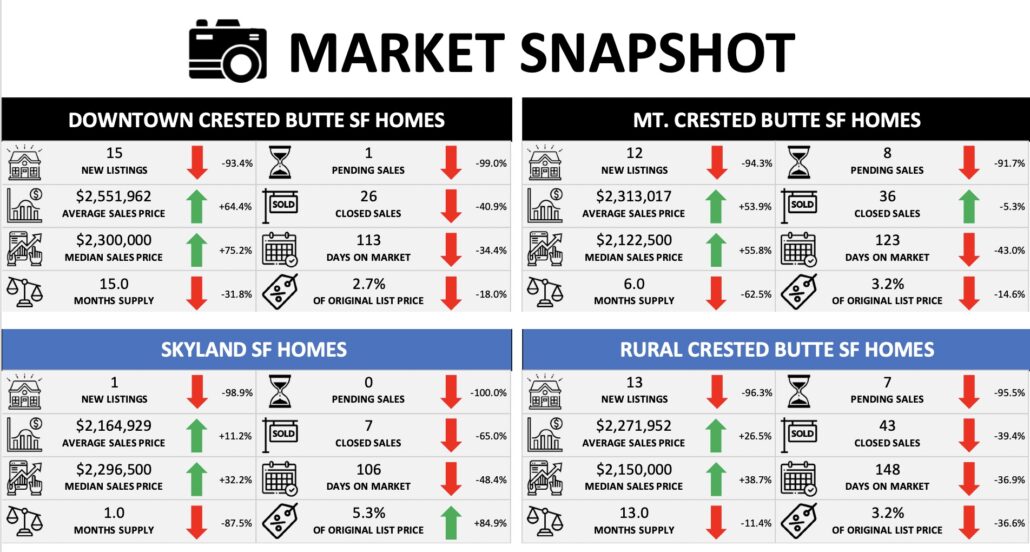 Crested Butte Real Estate Market Report March 2022 + Outlook
