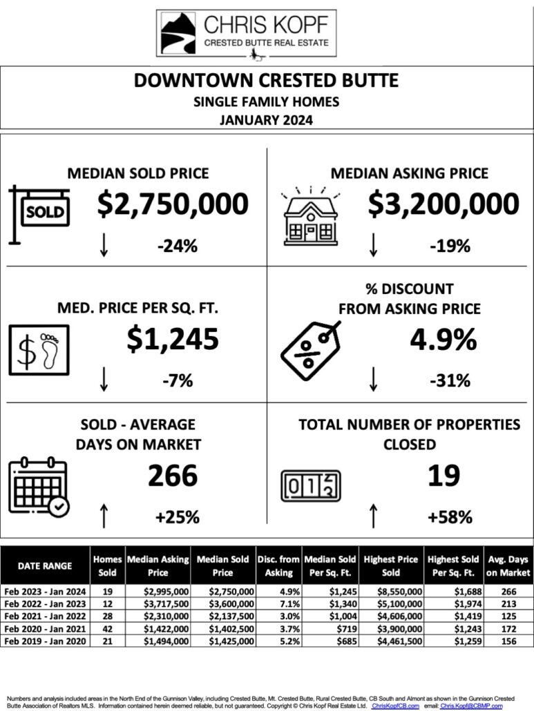 Crested Butte Real Estate Market