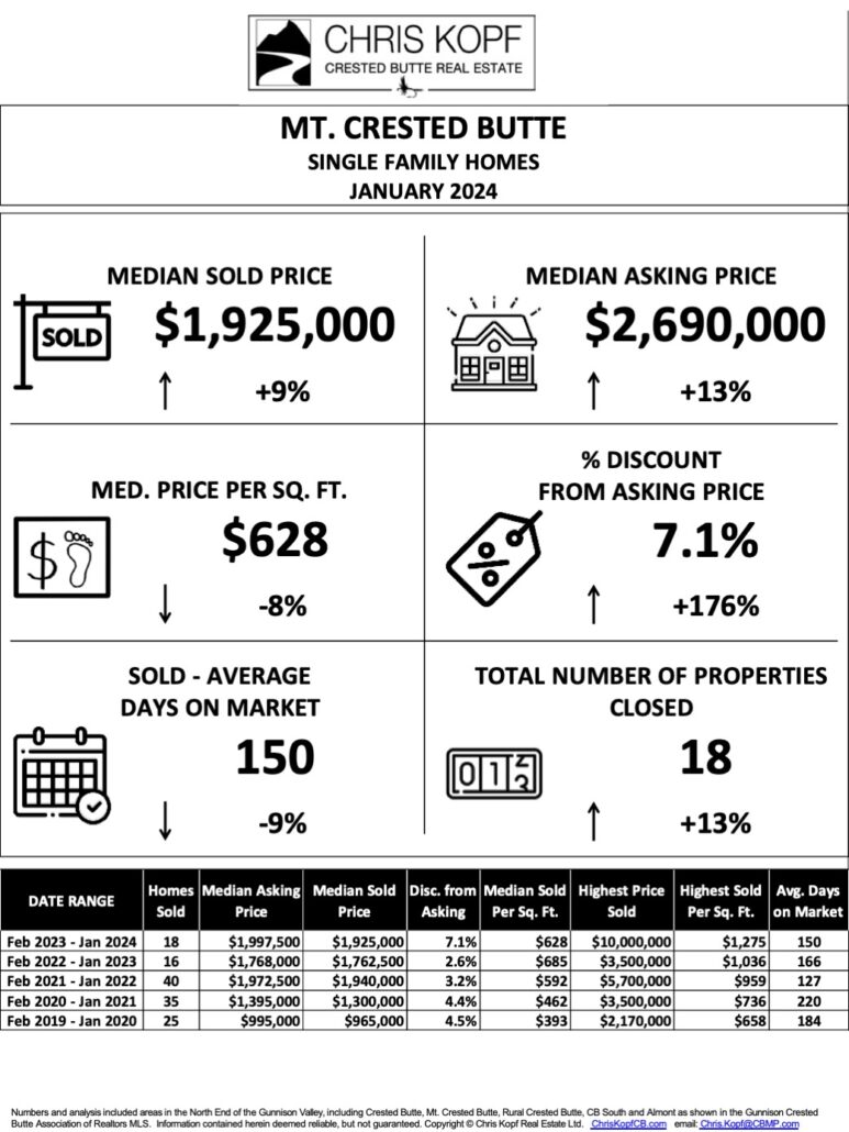 Crested Butte Real Estate Market