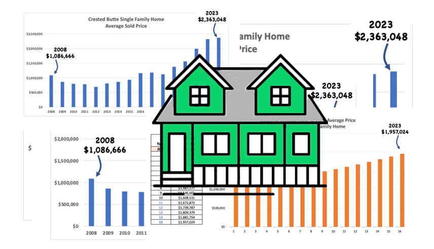 Crested Butte Home Price Appreciation