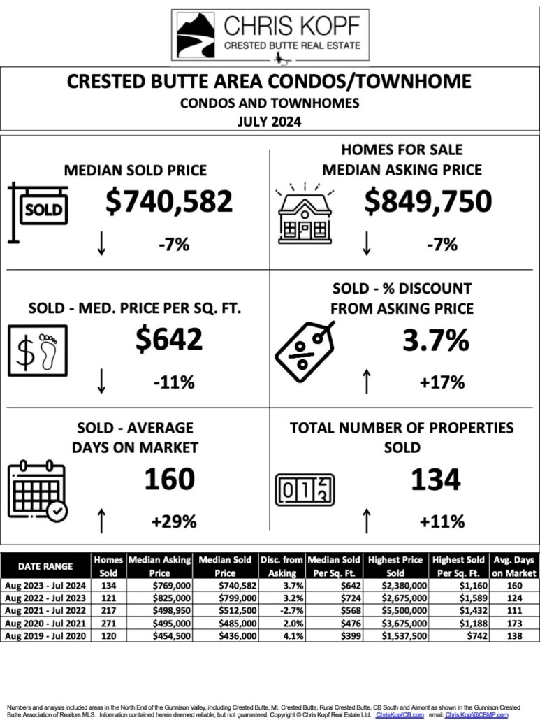 Butte Real Estate Market Report Through July 2024