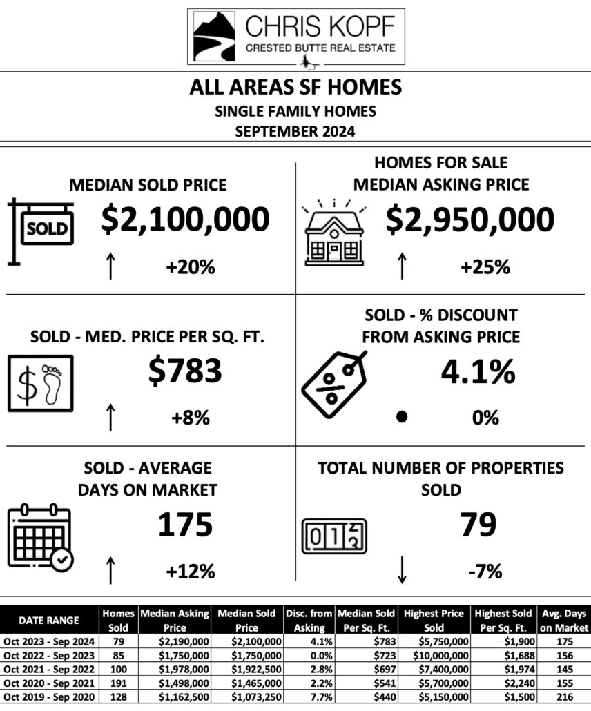 All Single Family Homes Crested Butte Real Estate Market Report