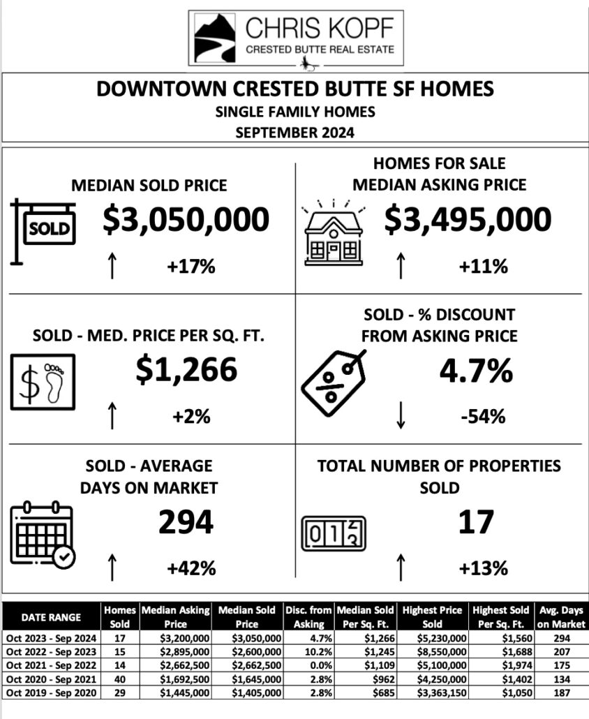 Downtown Crested Butte Real Estate Market Report