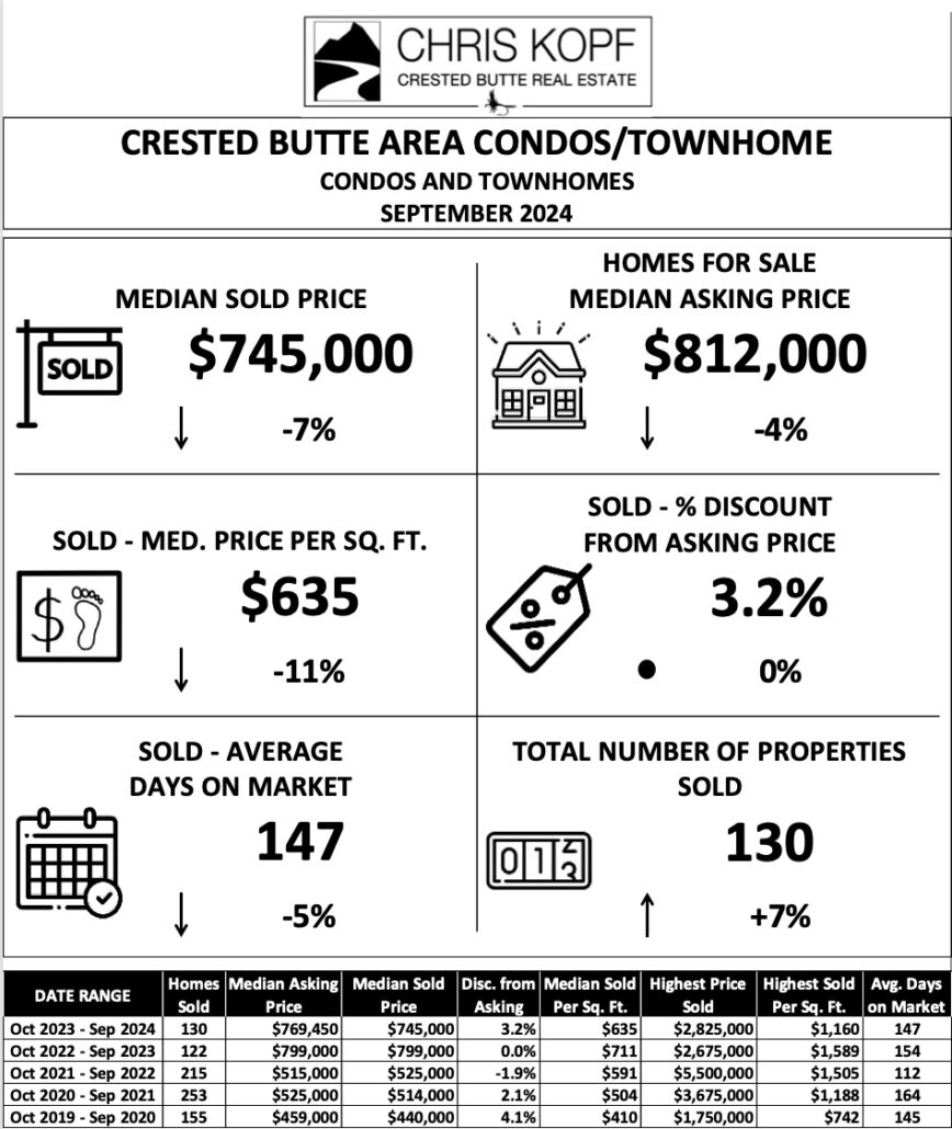 Condo Crested Butte Real Estate Market Report