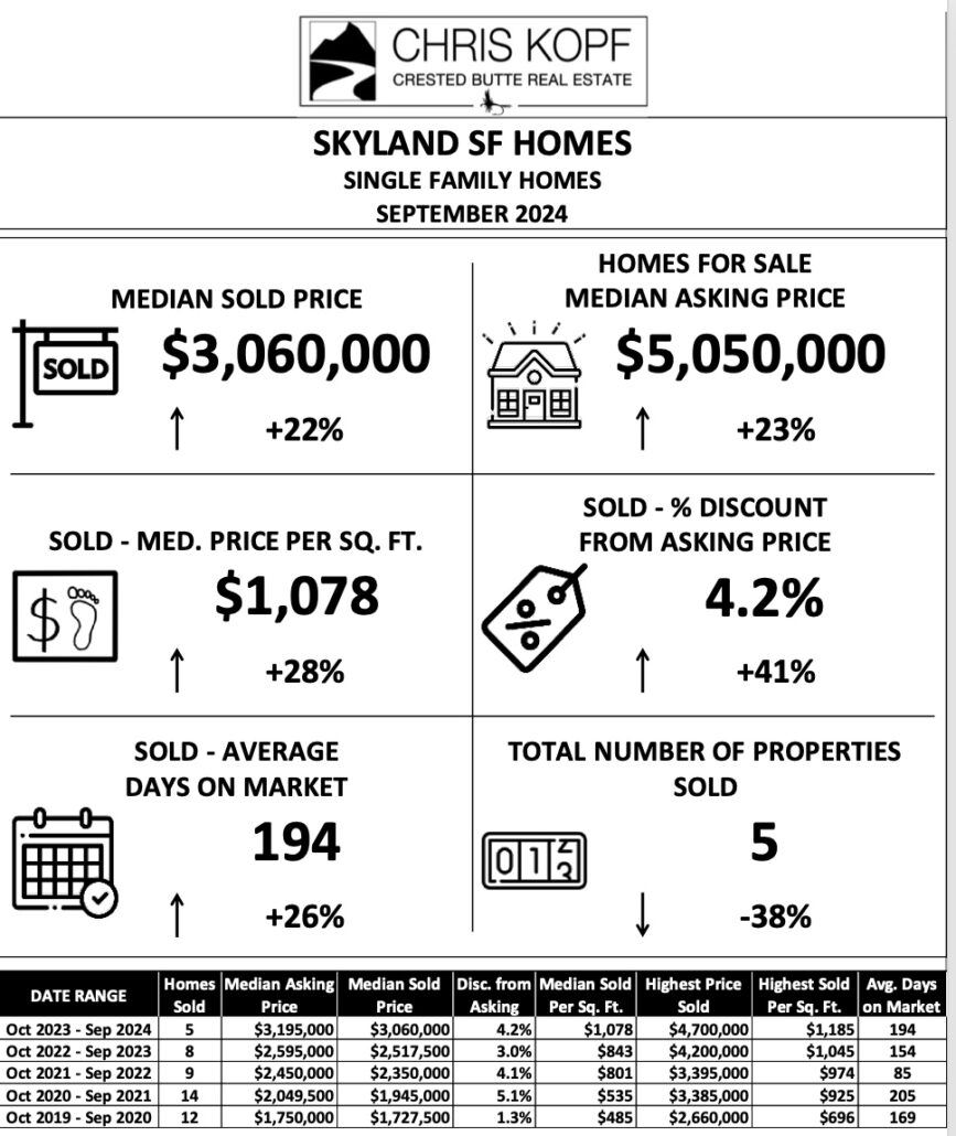Skyland Crested Butte Real Estate Market Report