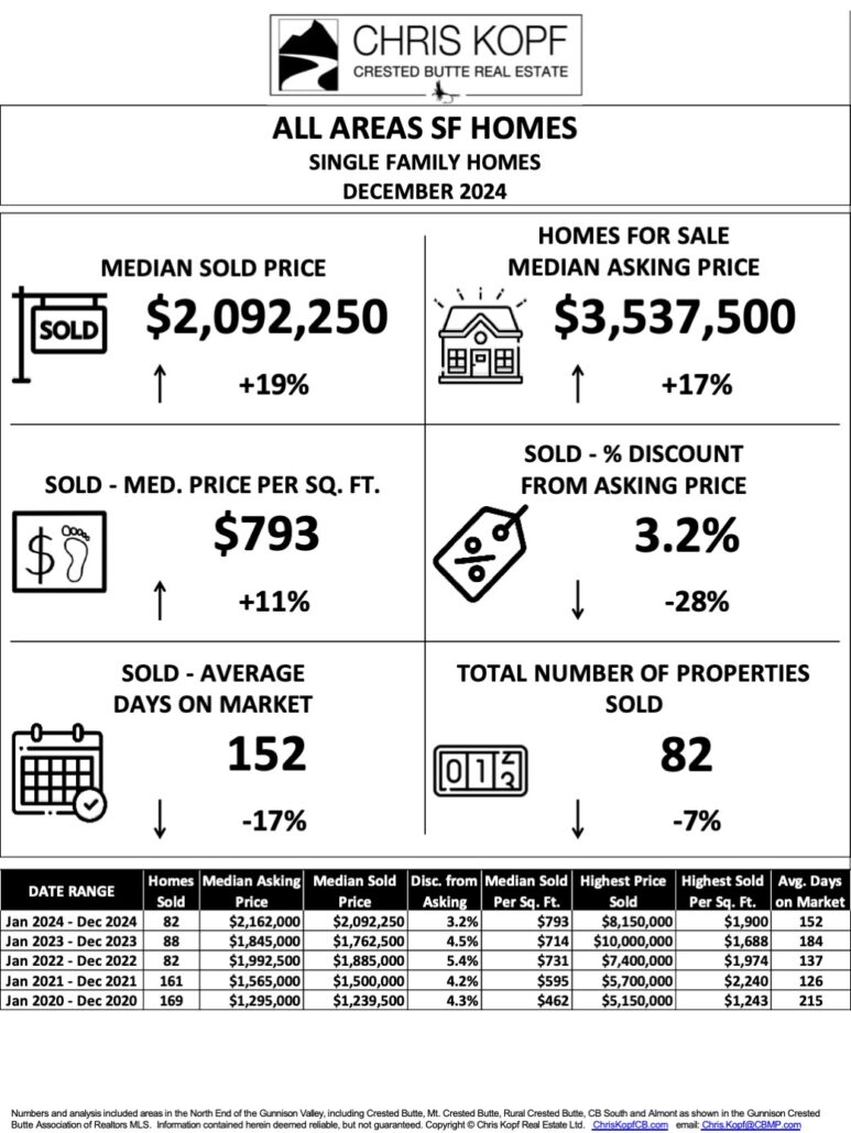 All Areas SF Homes Dec-2024Kopf-Crested-Butte