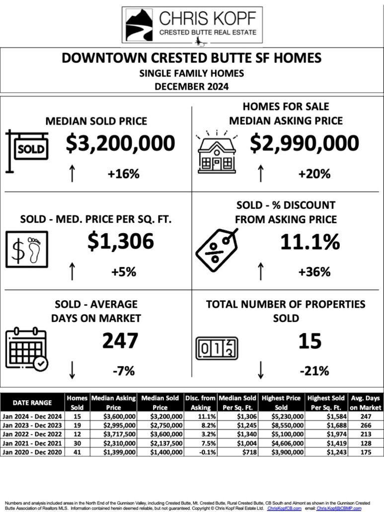 Downtown Crested Butte Single Family Homes Price Dec 2024