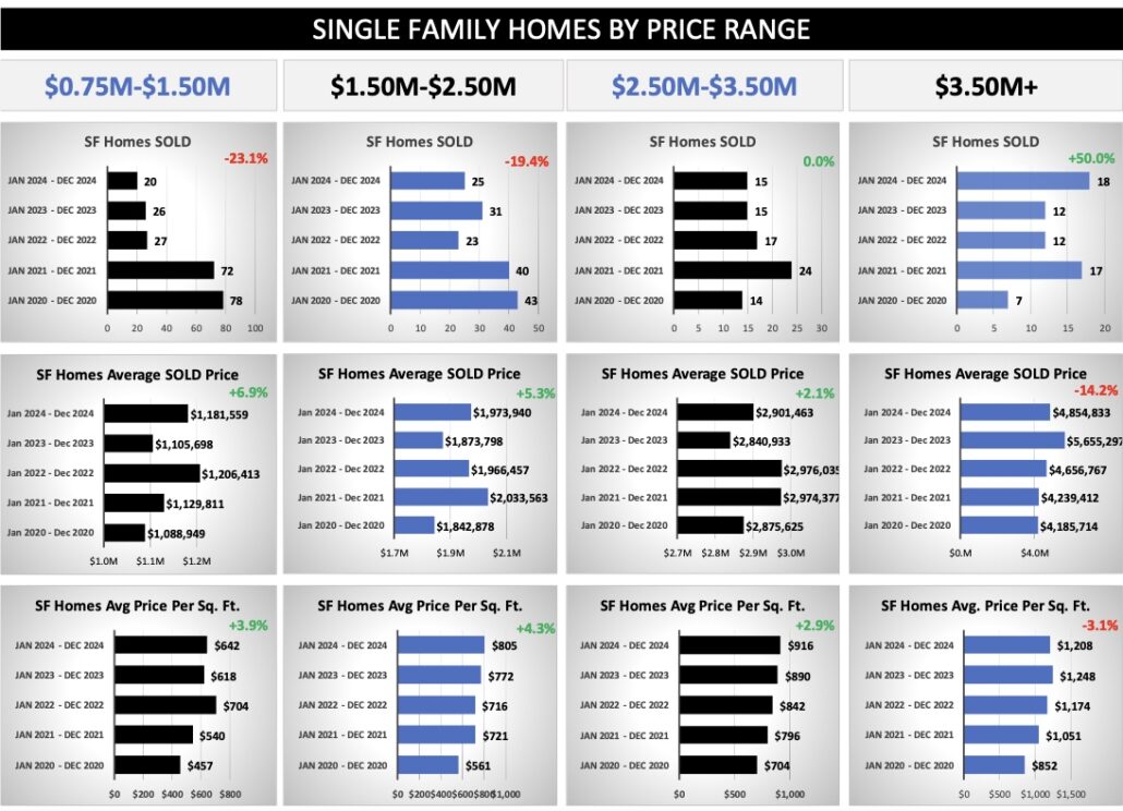 Quartiles Single Family Homes Crested Butte Real Estate Market Report 2024