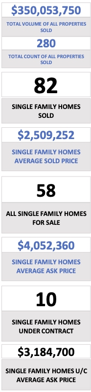 Crested Butte Real Estate Market - Snapshot