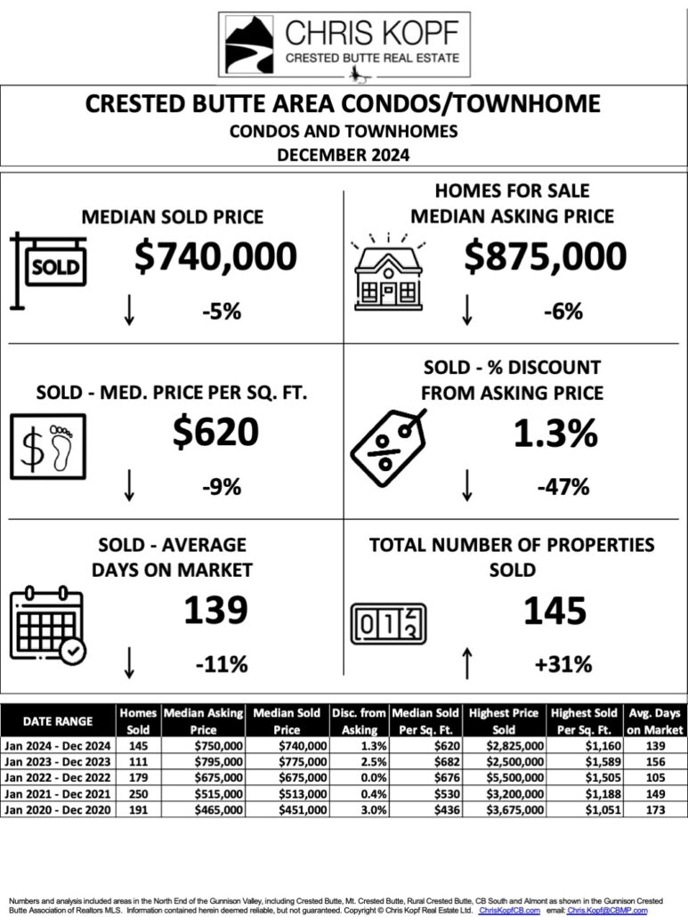 Condo Crested Butte Real Estate Market Report 2024