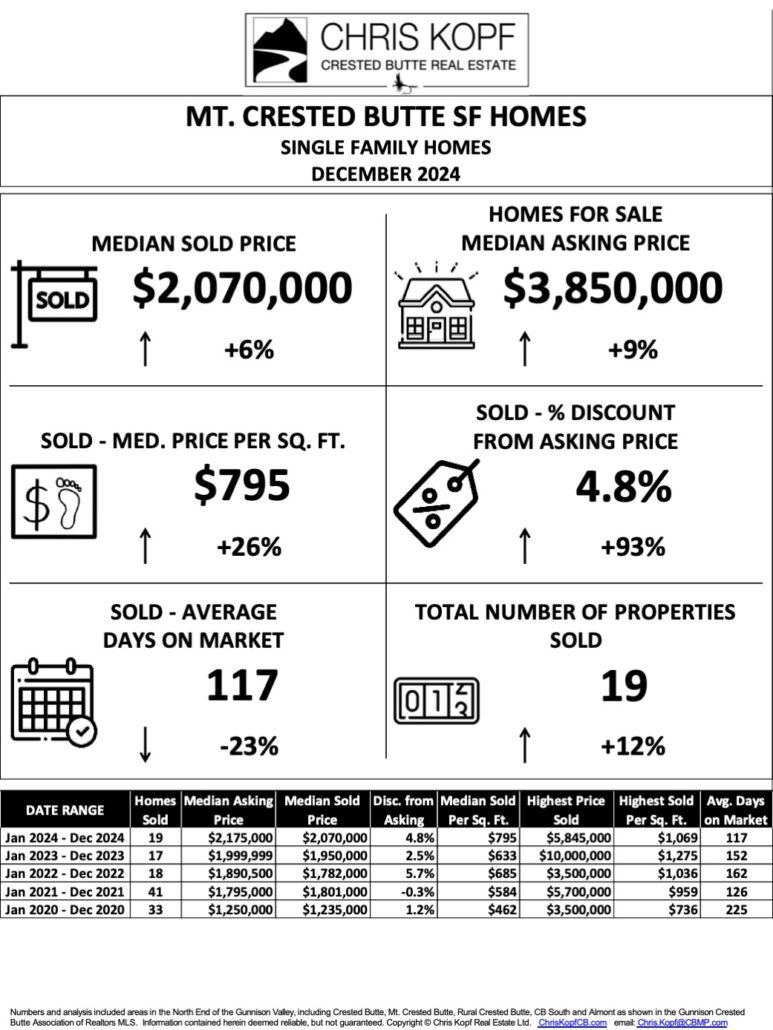 Single Family Homes Mt. Crested Butte Real Estate Market Report 2024