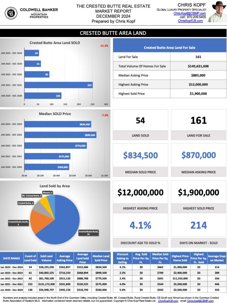 Land Crested Butte Real Estate Market Report 2024