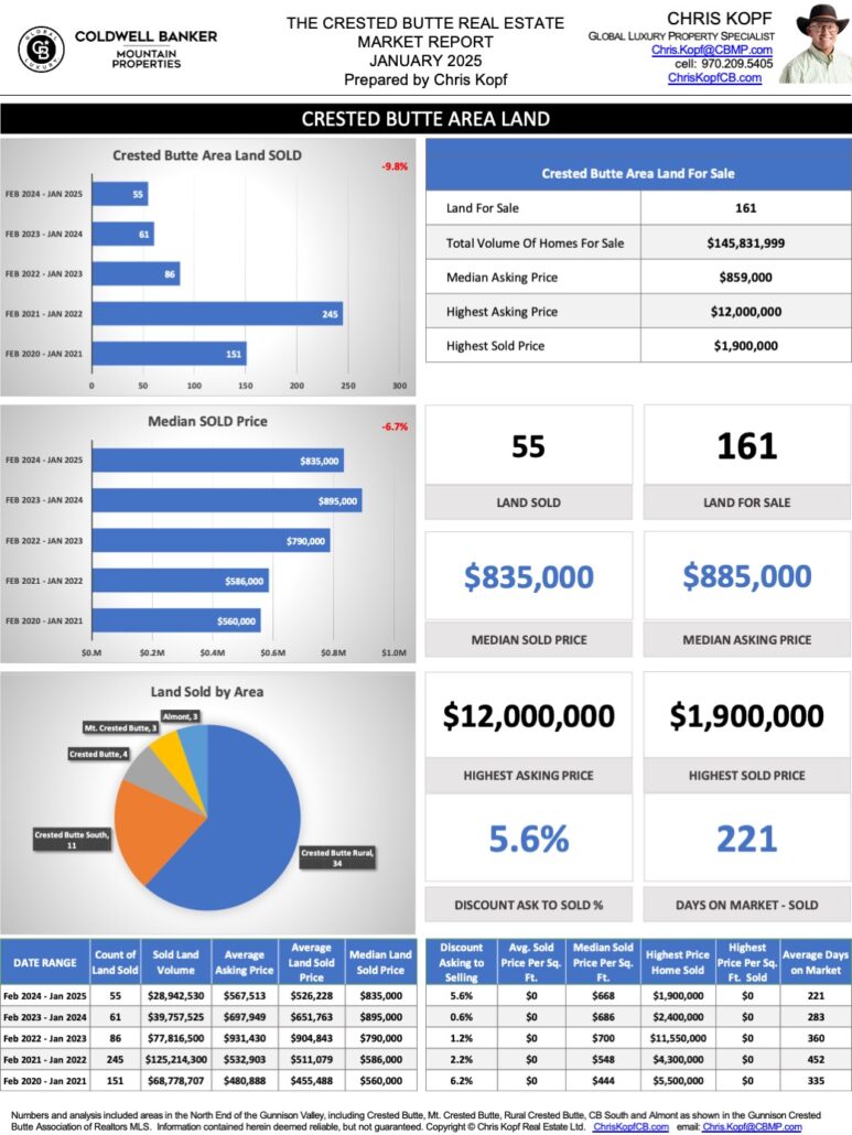 Crested Butte Real Estate Market Report Through January 2024