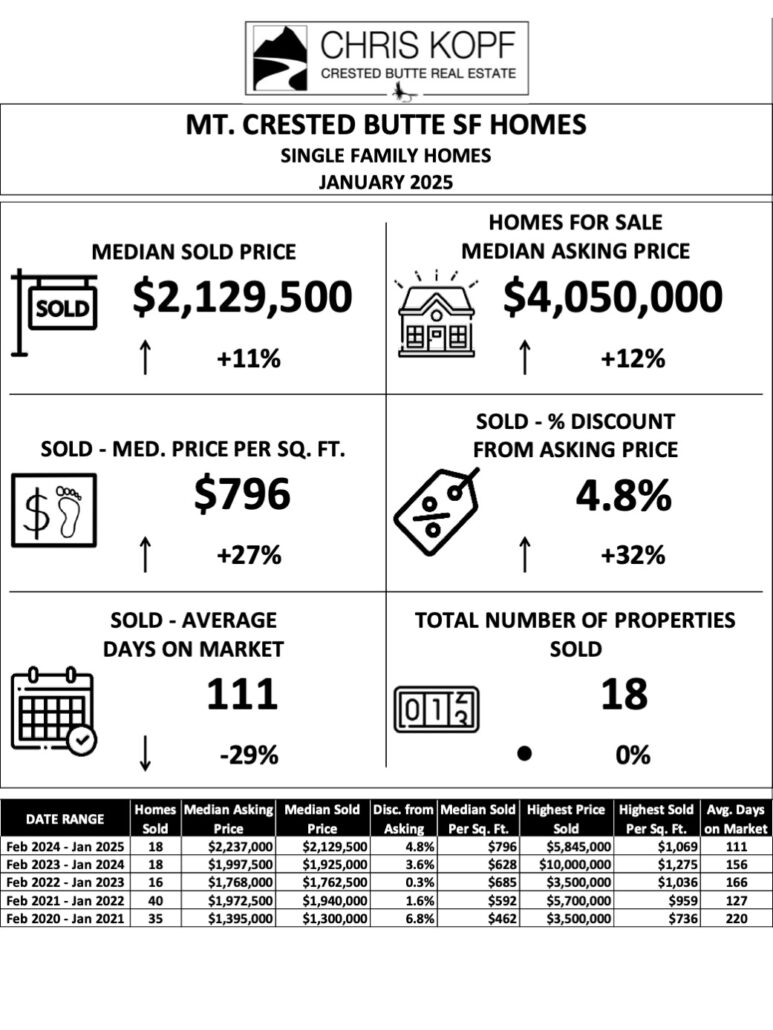 Crested Butte Real Estate Market Report Through January 2024