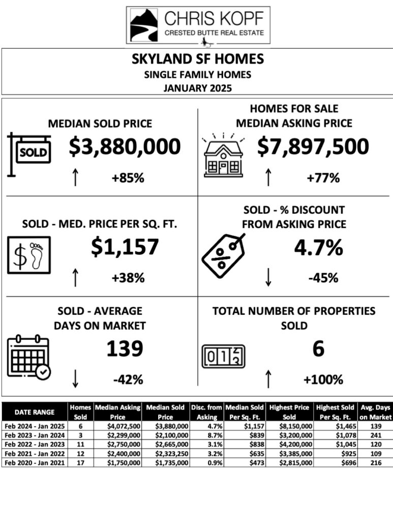 Crested Butte Real Estate Market Report Through January 2024