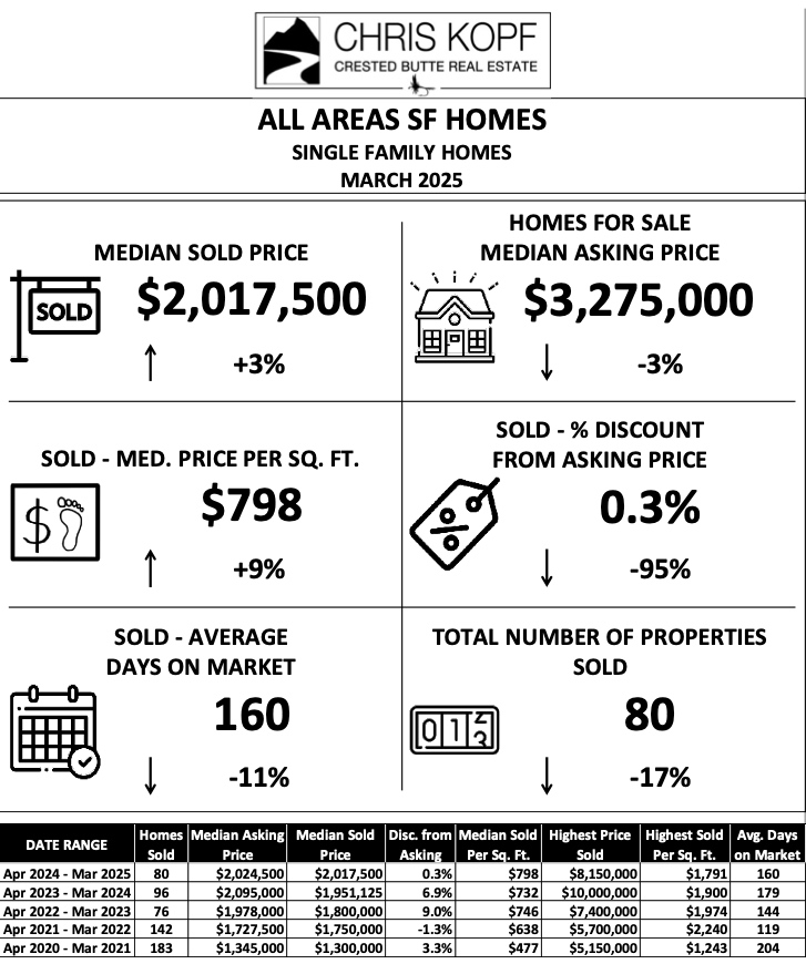 Crested Butte Real Estate Market March 2025 + Outlook