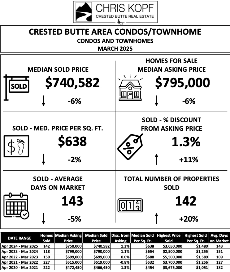 Condos Townhomes Crested Butte Real Estate Market March 2025 + Outlook