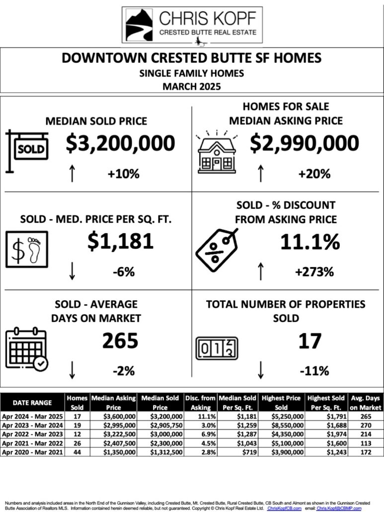 Downtown Crested Butte Real Estate Market March 2025 + Outlook