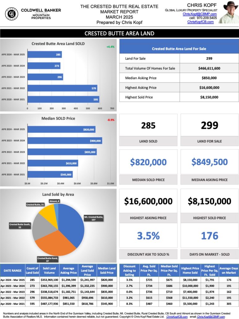 Crested Butte Lots For Sale