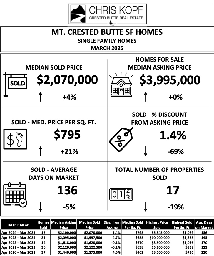 Mt. Crested Butte Real Estate Market March 2025 + Outlook