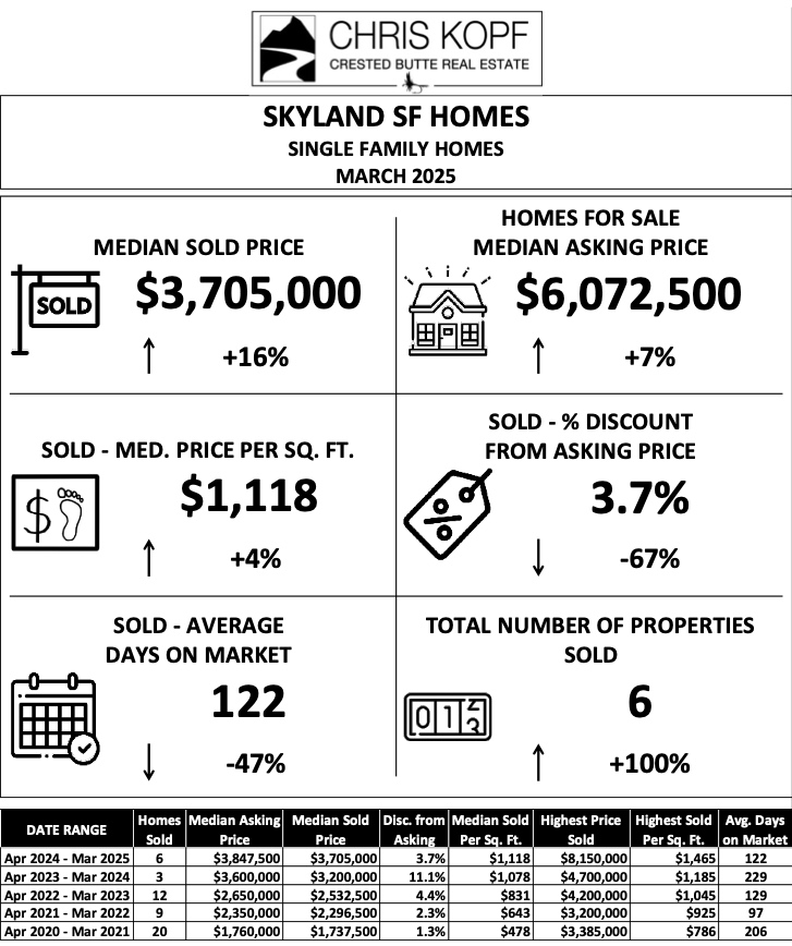 Skyland Crested Butte Real Estate Market March 2025 + Outlook