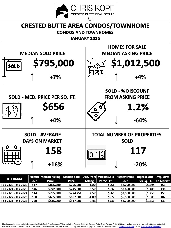Crested-Butte-Area-Condos-and-Townhomes-Pricing-Trends-February-2026