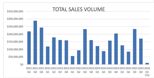 Crested-Butte-Real-Estate-Quarterly Results-Chart-Trends-February-2026
