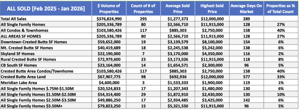 Crested Butte Real Estate Results Data Trends February 2026