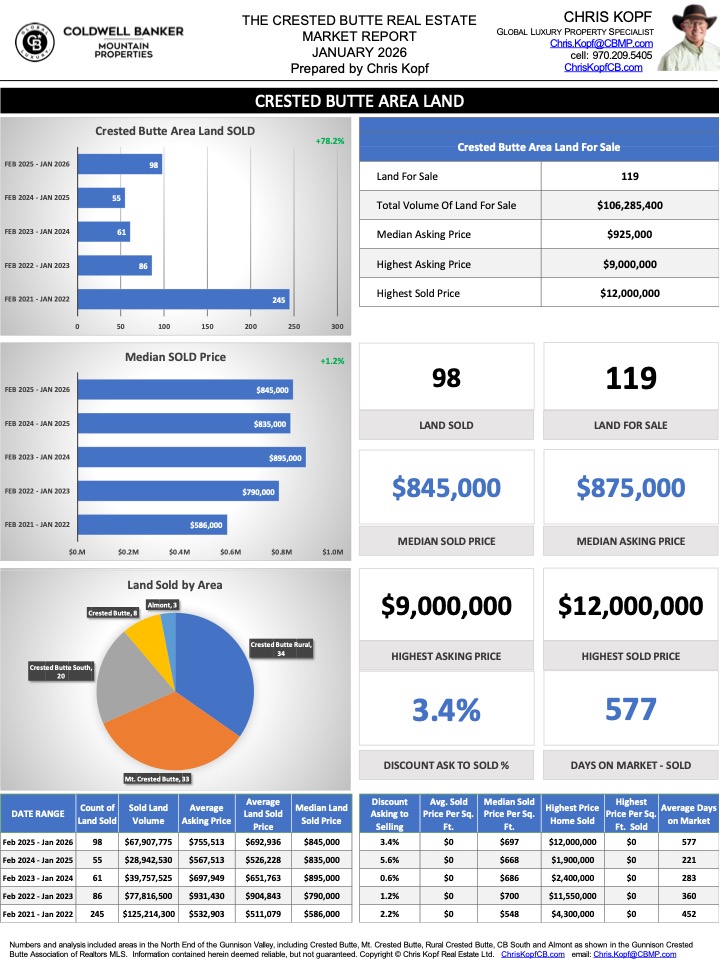 Crested-Butte-Area-Land-Pricing-Trends-February-2026