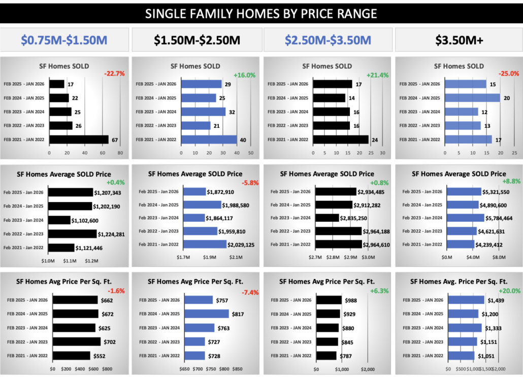 Crested Single Family Homes Quartiles Trends February 2026