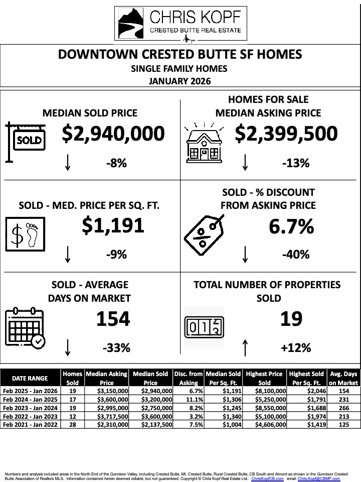 Downtown-Crested-Butte-Single-Family-Homes-Pricing-TrendsFebruary-2026