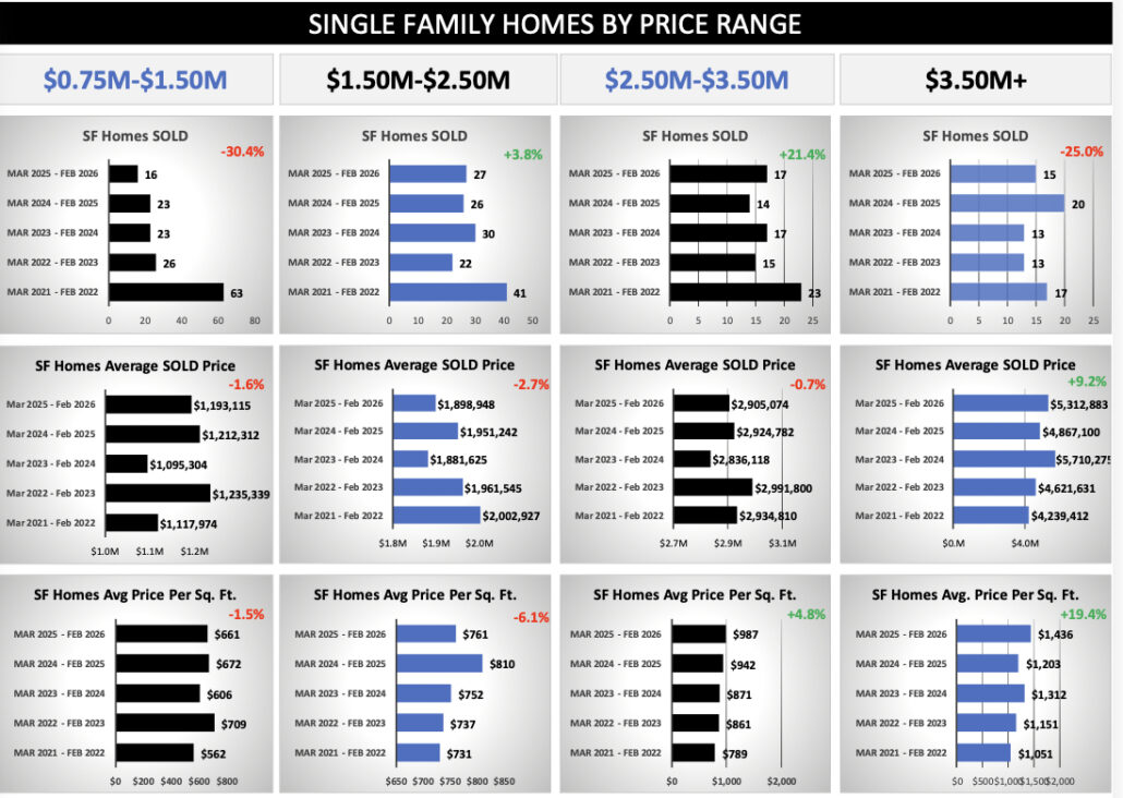 All Crested Butte Homes Sold Prior 12 Months Quartile Analysis Real Estate Market Update | March 2026